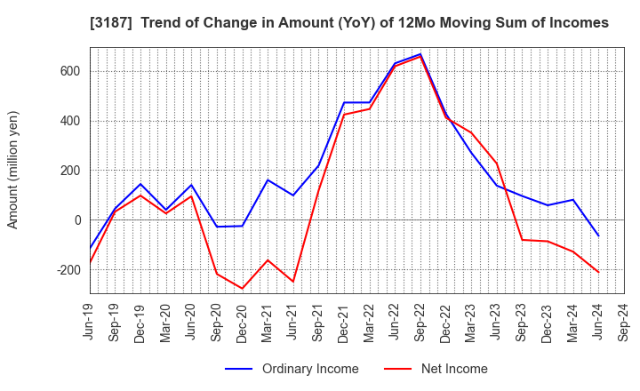 3187 sanwacompany ltd.: Trend of Change in Amount (YoY) of 12Mo Moving Sum of Incomes