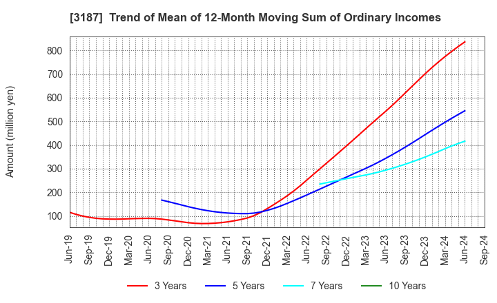 3187 sanwacompany ltd.: Trend of Mean of 12-Month Moving Sum of Ordinary Incomes