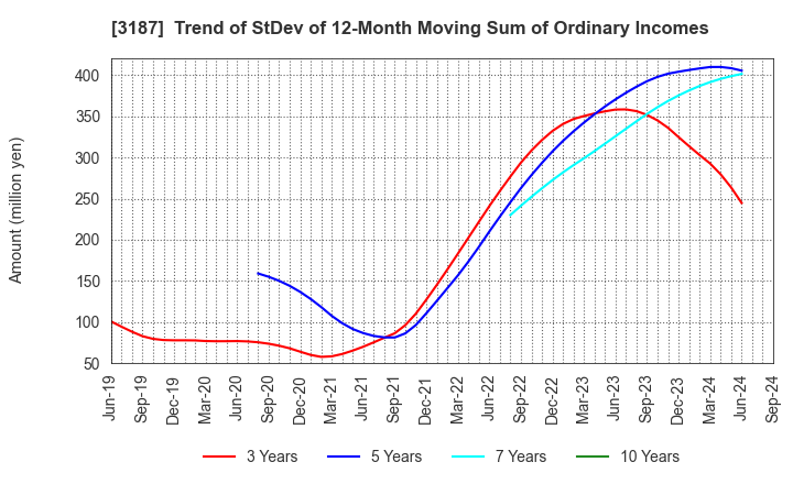 3187 sanwacompany ltd.: Trend of StDev of 12-Month Moving Sum of Ordinary Incomes