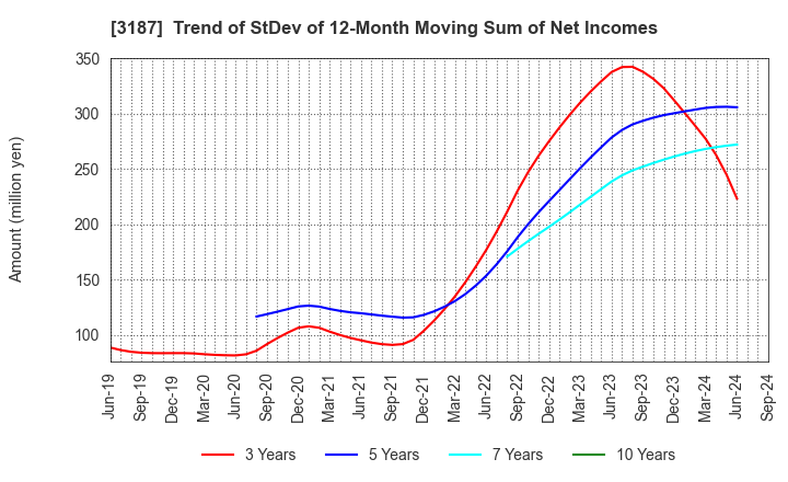 3187 sanwacompany ltd.: Trend of StDev of 12-Month Moving Sum of Net Incomes