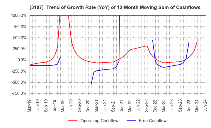 3187 sanwacompany ltd.: Trend of Growth Rate (YoY) of 12-Month Moving Sum of Cashflows