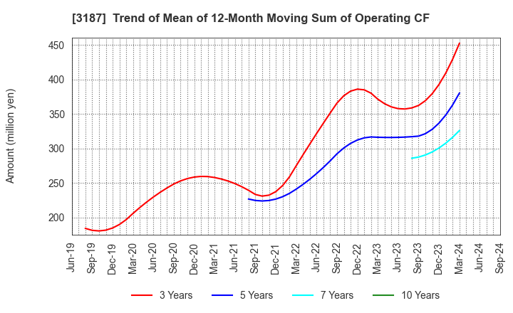 3187 sanwacompany ltd.: Trend of Mean of 12-Month Moving Sum of Operating CF