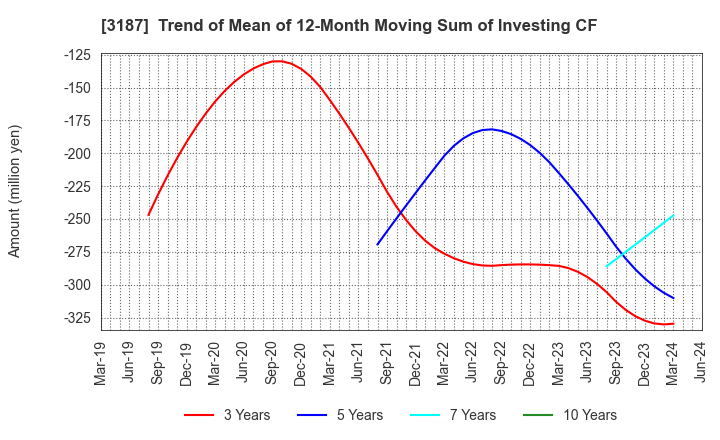 3187 sanwacompany ltd.: Trend of Mean of 12-Month Moving Sum of Investing CF