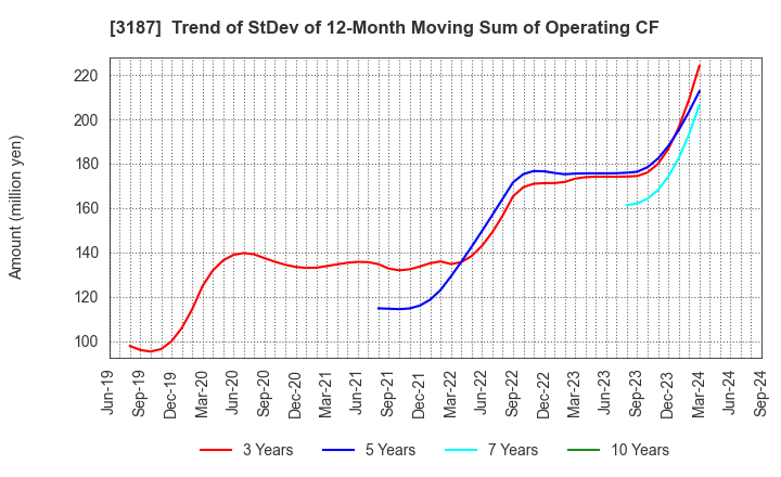 3187 sanwacompany ltd.: Trend of StDev of 12-Month Moving Sum of Operating CF