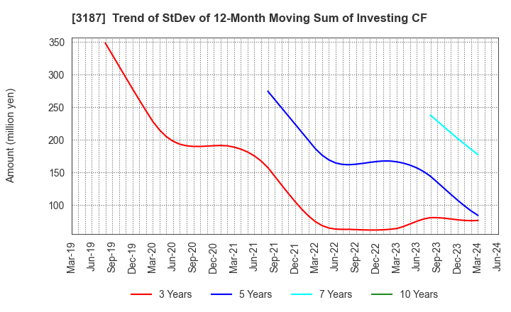 3187 sanwacompany ltd.: Trend of StDev of 12-Month Moving Sum of Investing CF