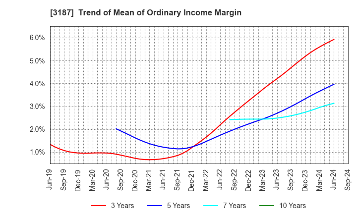 3187 sanwacompany ltd.: Trend of Mean of Ordinary Income Margin