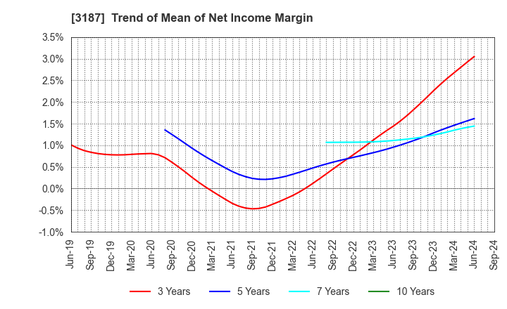 3187 sanwacompany ltd.: Trend of Mean of Net Income Margin