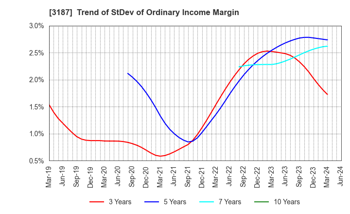 3187 sanwacompany ltd.: Trend of StDev of Ordinary Income Margin