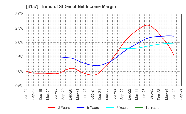 3187 sanwacompany ltd.: Trend of StDev of Net Income Margin