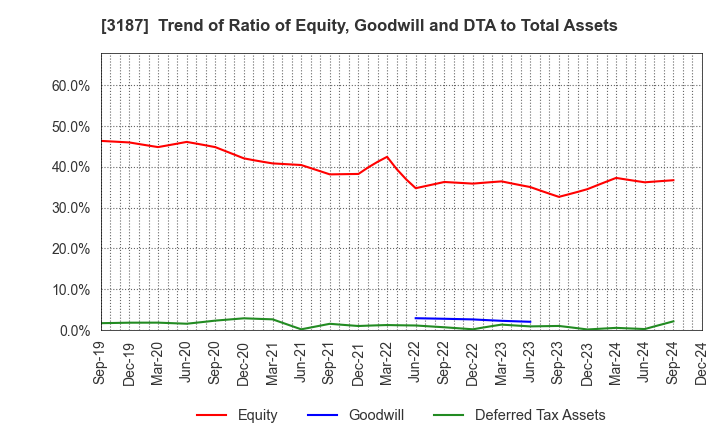 3187 miratap inc.: Trend of Ratio of Equity, Goodwill and DTA to Total Assets