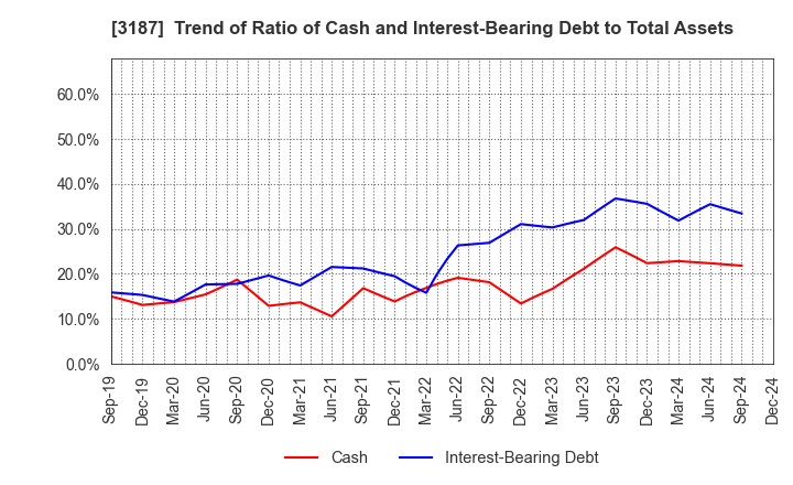 3187 miratap inc.: Trend of Ratio of Cash and Interest-Bearing Debt to Total Assets