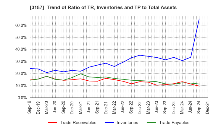 3187 miratap inc.: Trend of Ratio of TR, Inventories and TP to Total Assets