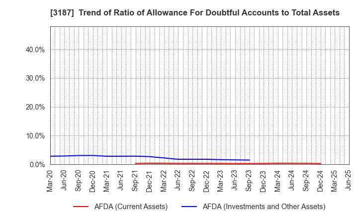 3187 miratap inc.: Trend of Ratio of Allowance For Doubtful Accounts to Total Assets