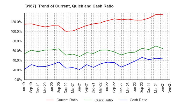 3187 sanwacompany ltd.: Trend of Current, Quick and Cash Ratio