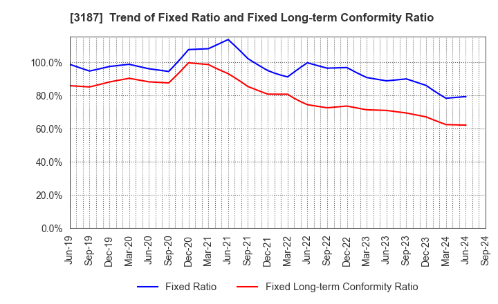 3187 sanwacompany ltd.: Trend of Fixed Ratio and Fixed Long-term Conformity Ratio