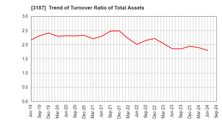 3187 sanwacompany ltd.: Trend of Turnover Ratio of Total Assets