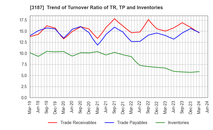 3187 sanwacompany ltd.: Trend of Turnover Ratio of TR, TP and Inventories
