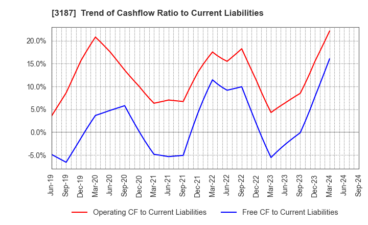 3187 sanwacompany ltd.: Trend of Cashflow Ratio to Current Liabilities