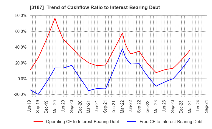 3187 sanwacompany ltd.: Trend of Cashflow Ratio to Interest-Bearing Debt