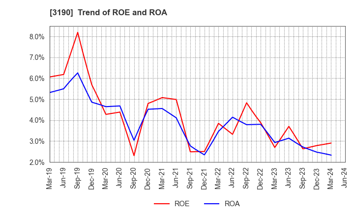 3190 HOTMAN Co.,Ltd.: Trend of ROE and ROA