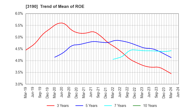 3190 HOTMAN Co.,Ltd.: Trend of Mean of ROE