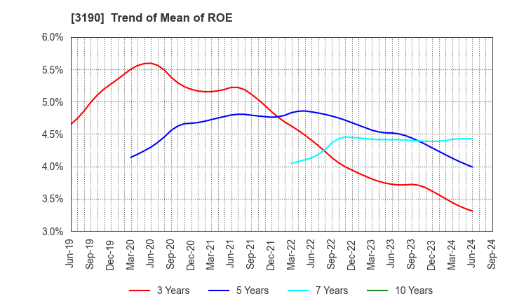 3190 HOTMAN Co.,Ltd.: Trend of Mean of ROE