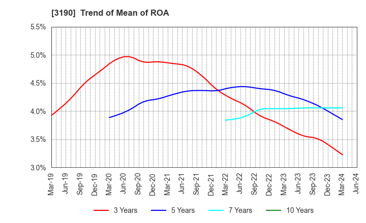 3190 HOTMAN Co.,Ltd.: Trend of Mean of ROA