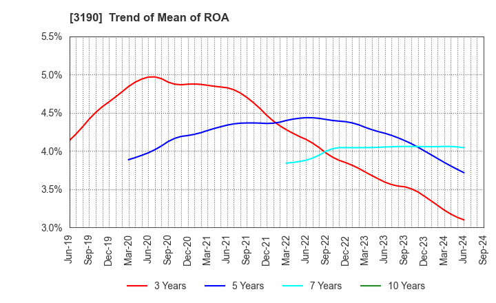 3190 HOTMAN Co.,Ltd.: Trend of Mean of ROA