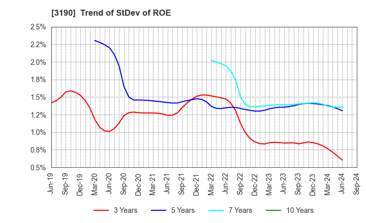 3190 HOTMAN Co.,Ltd.: Trend of StDev of ROE
