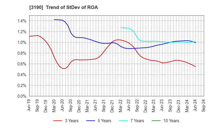 3190 HOTMAN Co.,Ltd.: Trend of StDev of ROA