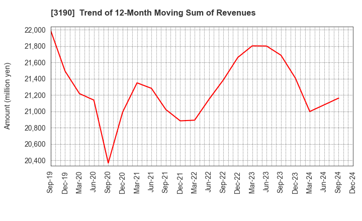 3190 HOTMAN Co.,Ltd.: Trend of 12-Month Moving Sum of Revenues