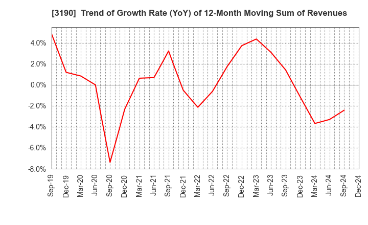 3190 HOTMAN Co.,Ltd.: Trend of Growth Rate (YoY) of 12-Month Moving Sum of Revenues