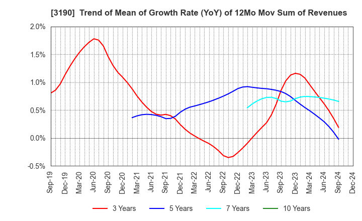 3190 HOTMAN Co.,Ltd.: Trend of Mean of Growth Rate (YoY) of 12Mo Mov Sum of Revenues