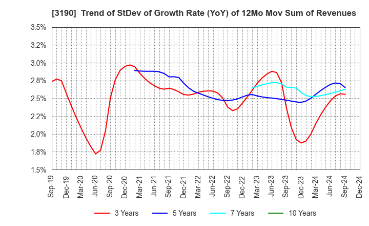 3190 HOTMAN Co.,Ltd.: Trend of StDev of Growth Rate (YoY) of 12Mo Mov Sum of Revenues