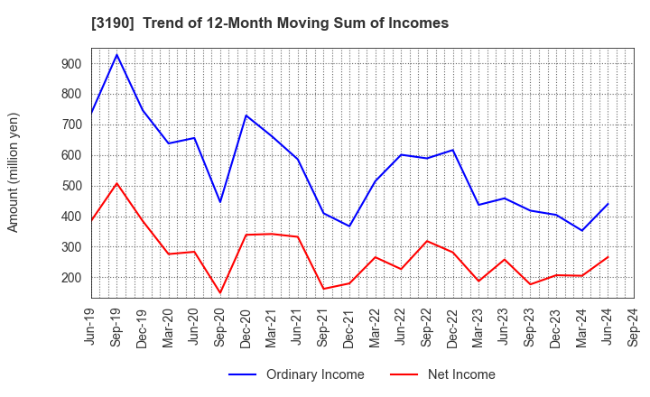 3190 HOTMAN Co.,Ltd.: Trend of 12-Month Moving Sum of Incomes