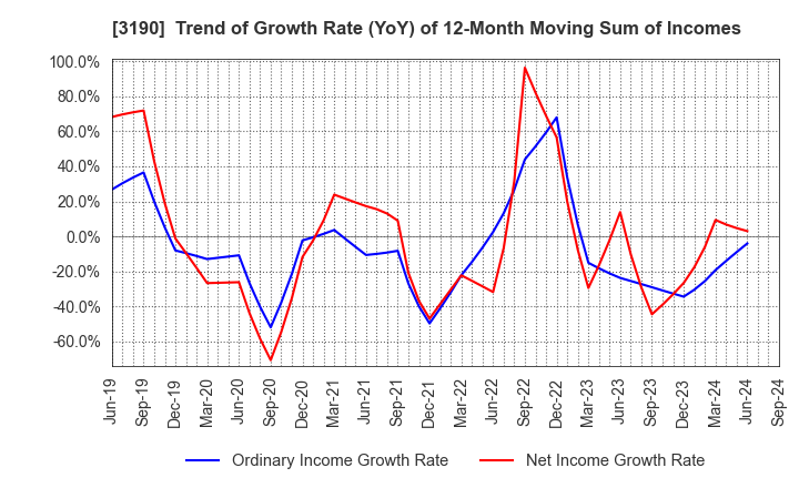 3190 HOTMAN Co.,Ltd.: Trend of Growth Rate (YoY) of 12-Month Moving Sum of Incomes