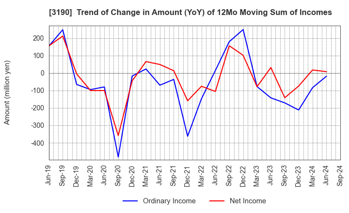 3190 HOTMAN Co.,Ltd.: Trend of Change in Amount (YoY) of 12Mo Moving Sum of Incomes