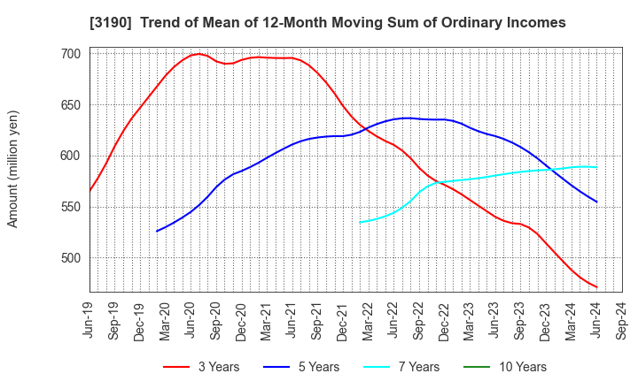 3190 HOTMAN Co.,Ltd.: Trend of Mean of 12-Month Moving Sum of Ordinary Incomes