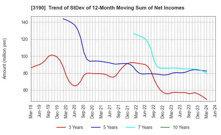 3190 HOTMAN Co.,Ltd.: Trend of StDev of 12-Month Moving Sum of Net Incomes