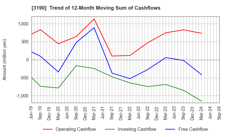 3190 HOTMAN Co.,Ltd.: Trend of 12-Month Moving Sum of Cashflows