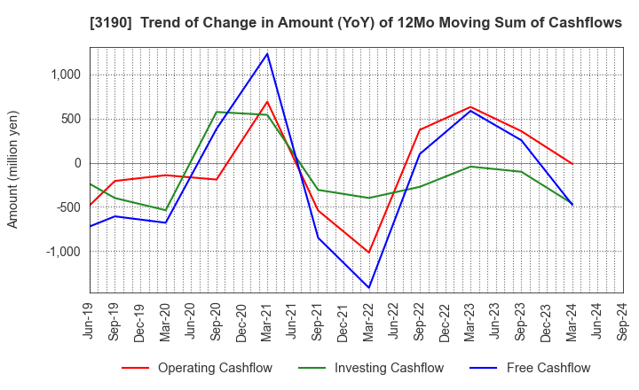 3190 HOTMAN Co.,Ltd.: Trend of Change in Amount (YoY) of 12Mo Moving Sum of Cashflows