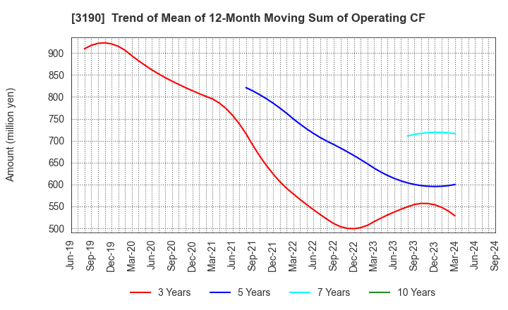 3190 HOTMAN Co.,Ltd.: Trend of Mean of 12-Month Moving Sum of Operating CF