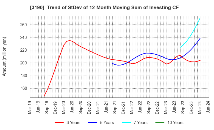 3190 HOTMAN Co.,Ltd.: Trend of StDev of 12-Month Moving Sum of Investing CF