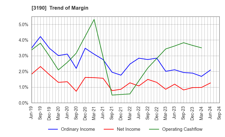 3190 HOTMAN Co.,Ltd.: Trend of Margin