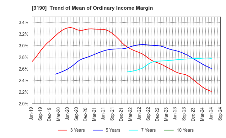 3190 HOTMAN Co.,Ltd.: Trend of Mean of Ordinary Income Margin