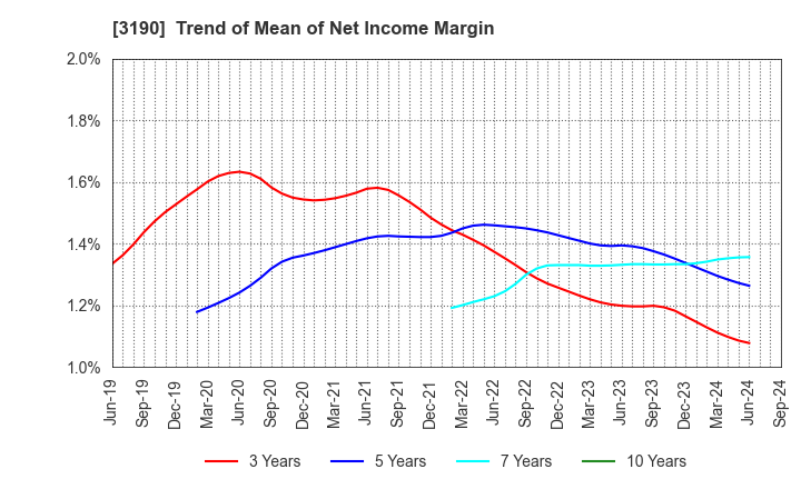 3190 HOTMAN Co.,Ltd.: Trend of Mean of Net Income Margin