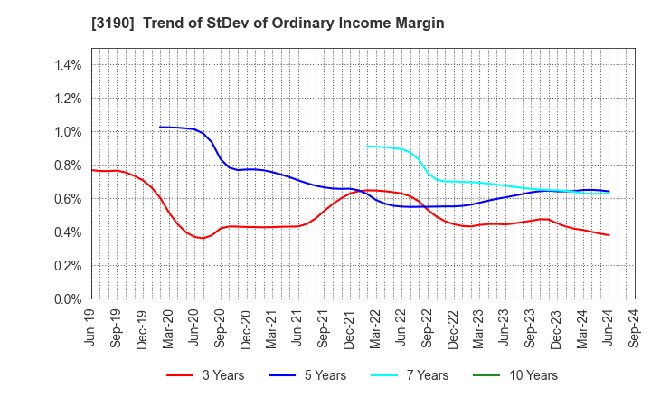 3190 HOTMAN Co.,Ltd.: Trend of StDev of Ordinary Income Margin