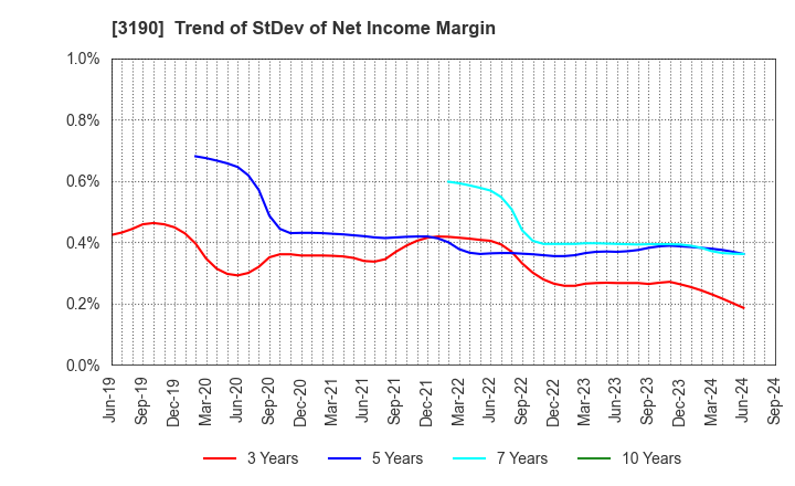 3190 HOTMAN Co.,Ltd.: Trend of StDev of Net Income Margin