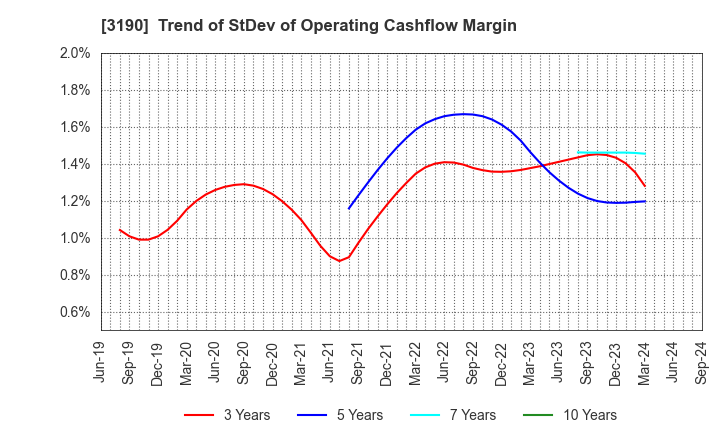 3190 HOTMAN Co.,Ltd.: Trend of StDev of Operating Cashflow Margin