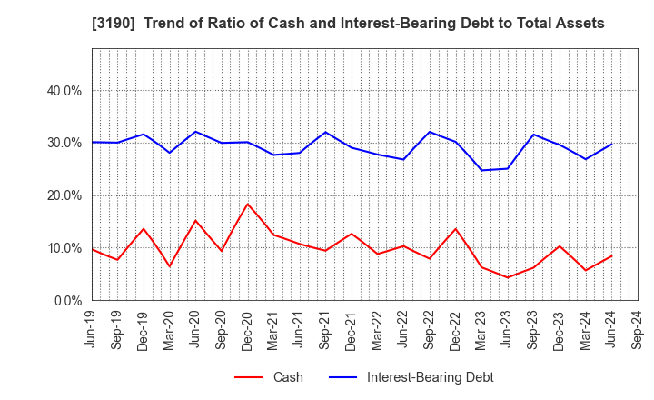 3190 HOTMAN Co.,Ltd.: Trend of Ratio of Cash and Interest-Bearing Debt to Total Assets